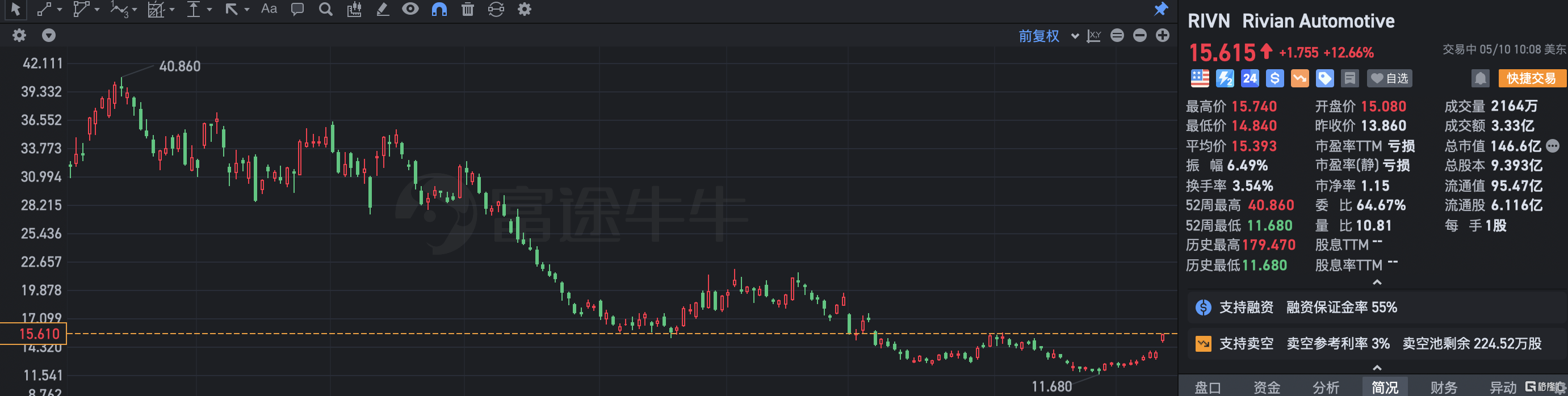 Rivian大涨12% Q1营收大增近6倍 超预期交付电动皮卡