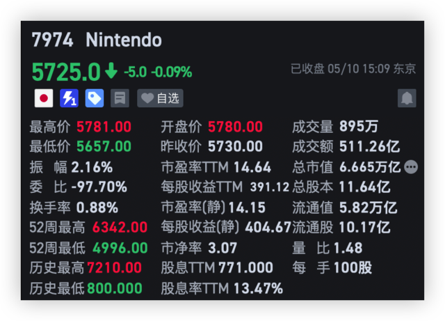 需求峰值已过！Switch销量大跌，任天堂四季度营业利润暴跌22%