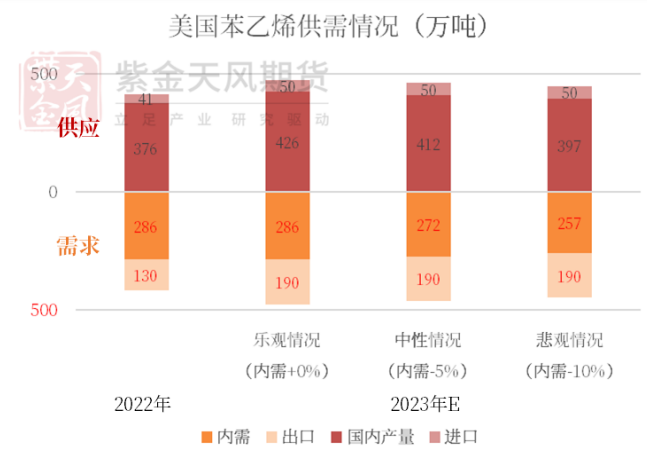 终端需求疲软 苯乙烯后续进口增量可能会面临收窄