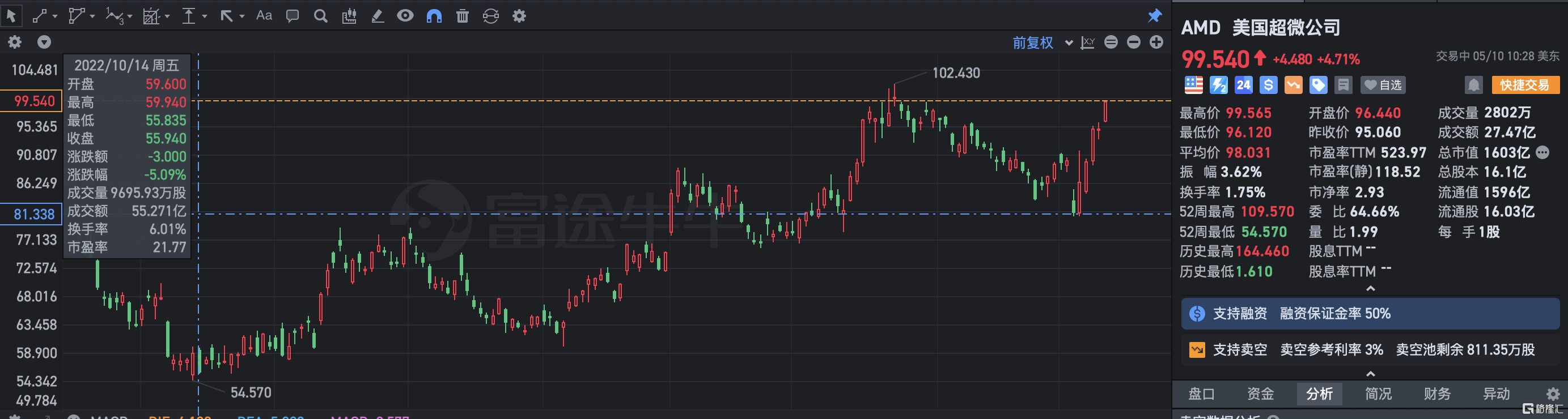 AMD涨近5% 6月将发布新一代数据中心和AI技术