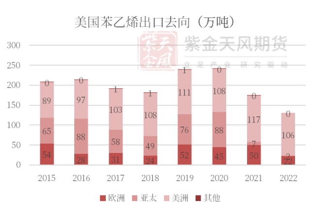 终端需求疲软 苯乙烯后续进口增量可能会面临收窄
