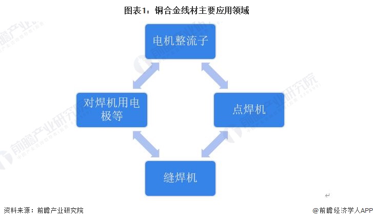 2023年中国铜合金行业线材市场现状分析:产量占铜合金整体11%左右 供给产品类型多样【组图】