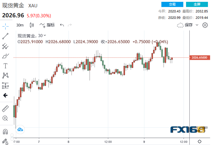 （现货黄金30分钟走势图，来源：FX168）