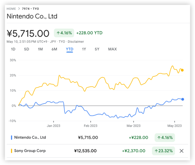 需求峰值已过！Switch销量大跌，任天堂四季度营业利润暴跌22%