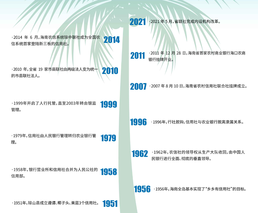资料来源:海南省农村信用社网站
