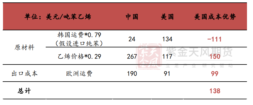 终端需求疲软 苯乙烯后续进口增量可能会面临收窄