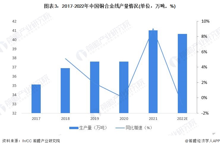 2023年中国铜合金行业线材市场现状分析:产量占铜合金整体11%左右 供给产品类型多样【组图】