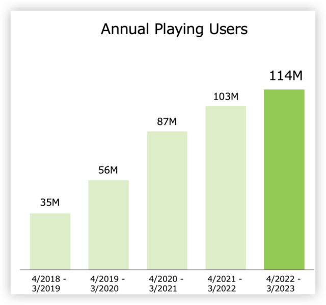 需求峰值已过！Switch销量大跌，任天堂四季度营业利润暴跌22%