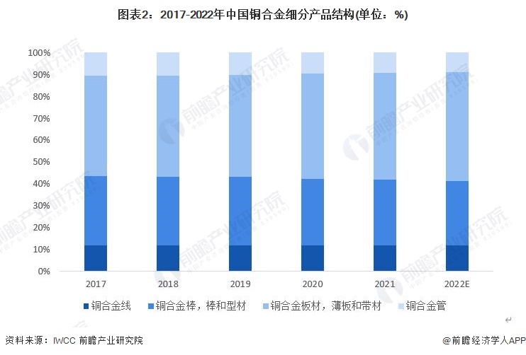 2023年中国铜合金行业线材市场现状分析:产量占铜合金整体11%左右 供给产品类型多样【组图】