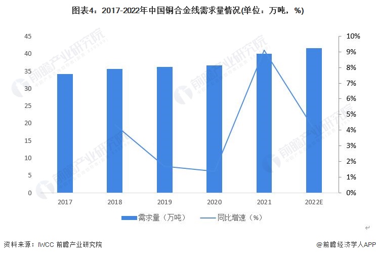 2023年中国铜合金行业线材市场现状分析:产量占铜合金整体11%左右 供给产品类型多样【组图】