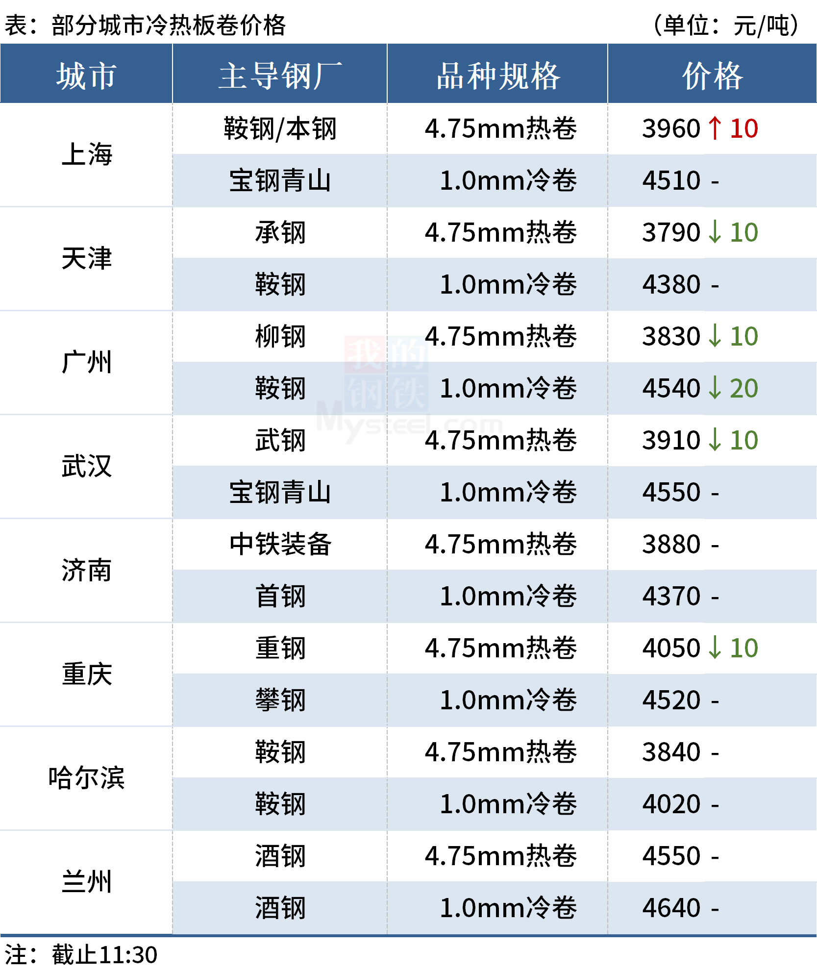 Mysteel午报:钢价局部下跌,“双焦”期货跌逾2%