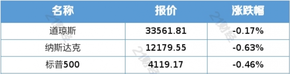 ETF观察丨市场等待通胀数据并关注债务上限谈判，美股小幅收跌，标普500 ETF(513500)溢价交易