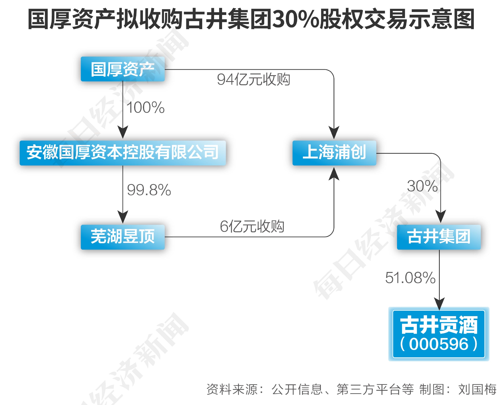 深度丨国厚资产百亿收购古井集团30%股权背后：一场“谋划”6年的资本棋局？