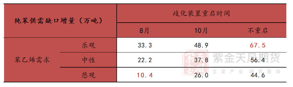 终端需求疲软 苯乙烯后续进口增量可能会面临收窄