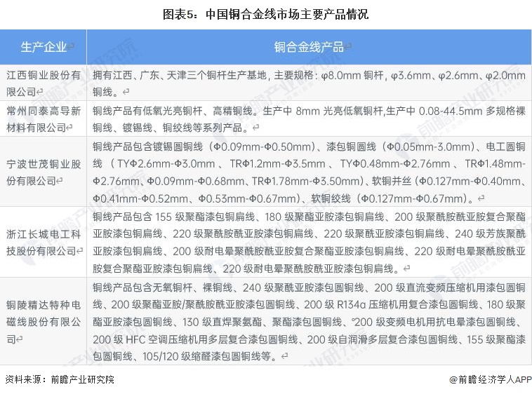 2023年中国铜合金行业线材市场现状分析:产量占铜合金整体11%左右 供给产品类型多样【组图】