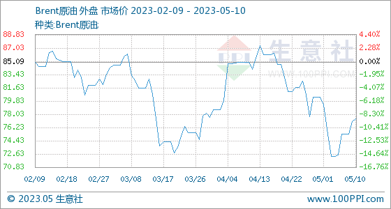 5月10日生意社Brent原油基准价为77.01美元/桶