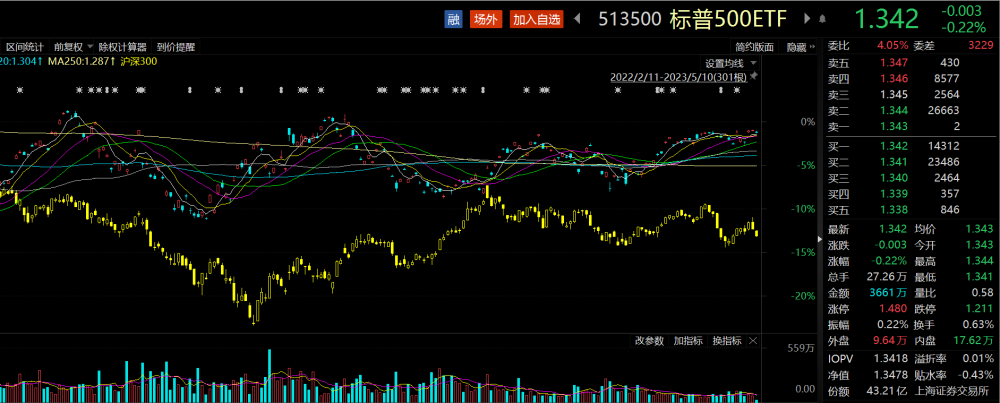 ETF观察丨市场等待通胀数据并关注债务上限谈判，美股小幅收跌，标普500 ETF(513500)溢价交易