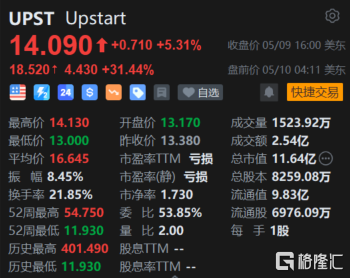 Upstart盘前大涨31% Q1亏损远低于预期 预计Q2 EBITA实现收支平衡