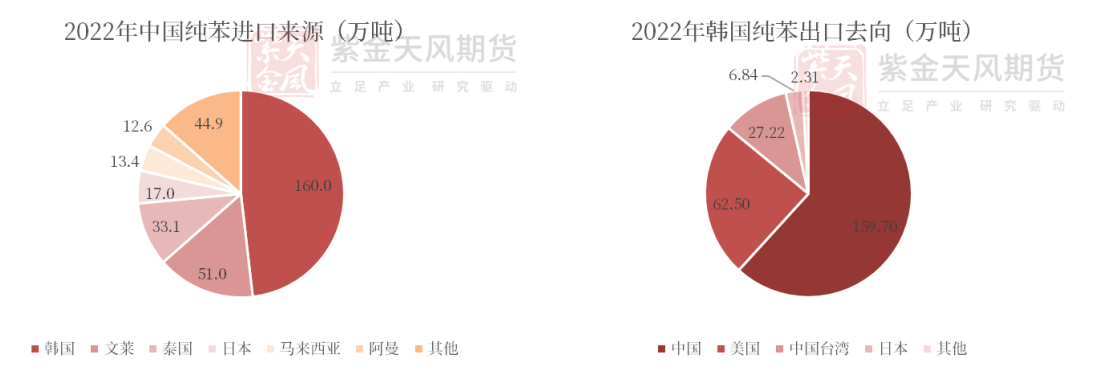 终端需求疲软 苯乙烯后续进口增量可能会面临收窄