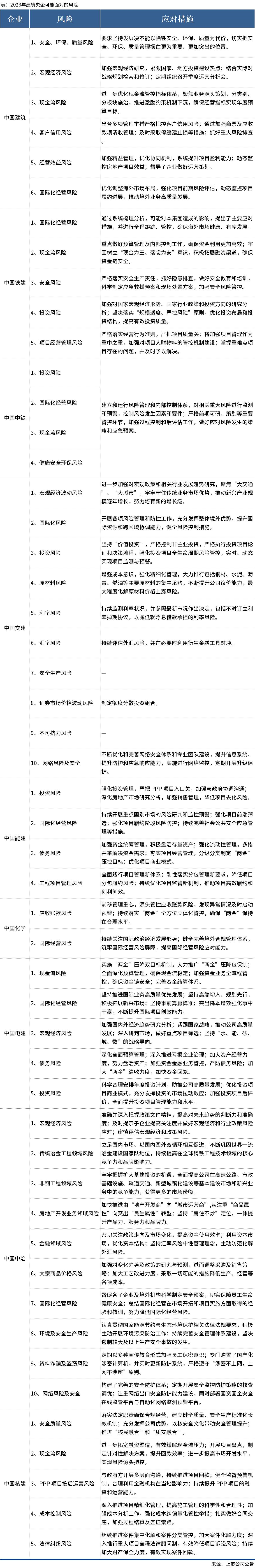 九大建筑央企分析2023年面临的经营风险