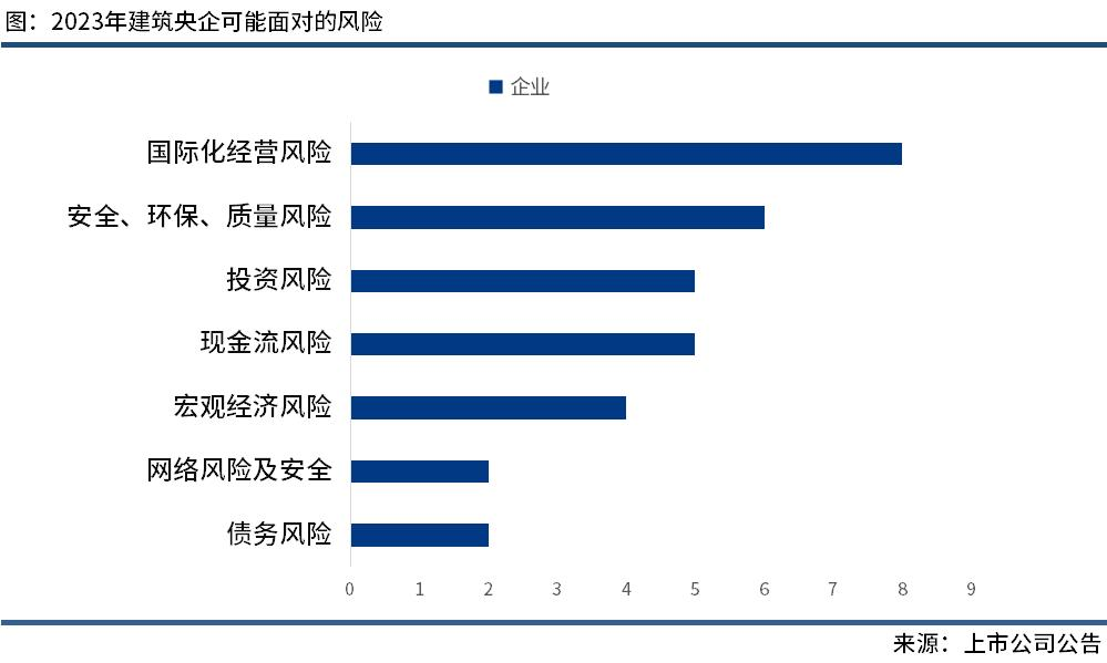 九大建筑央企分析2023年面临的经营风险