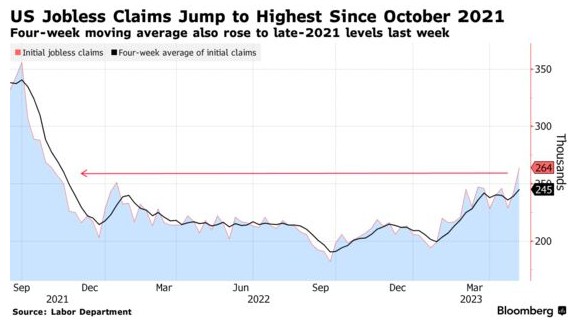 美国经济开始降温？通胀缓和，失业人数增加
