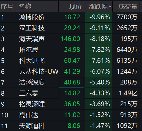 突发！莱茵生物实控人被立案，股价闪崩跌停！5.7万股民懵了！1800亿“药茅”片仔癀副总被查！传媒股又爆发