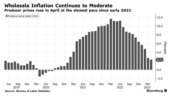 美国经济开始降温？通胀缓和，失业人数增加
