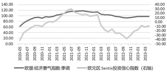 图为欧元区Sentix投资信心指数与欧盟经济景气指数