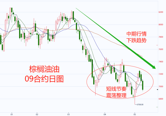 图片来源于:期货通行情软件