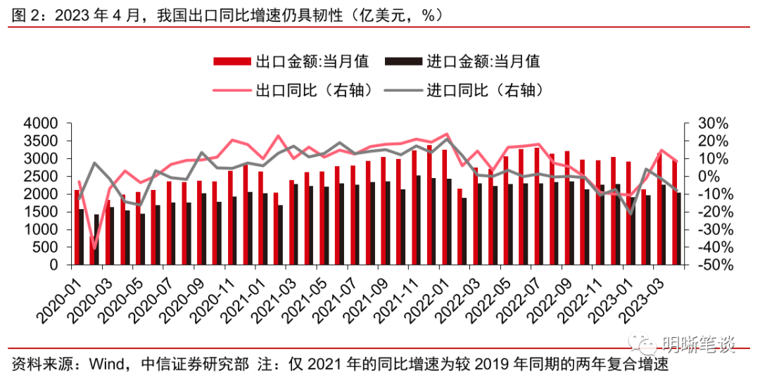 出口是否已经回归正增长?
