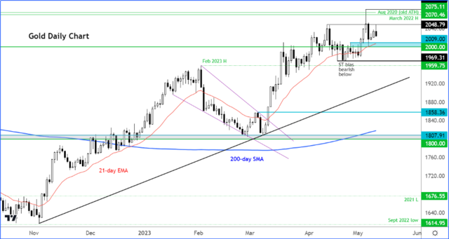 来源：&nbsp;TradingView.com