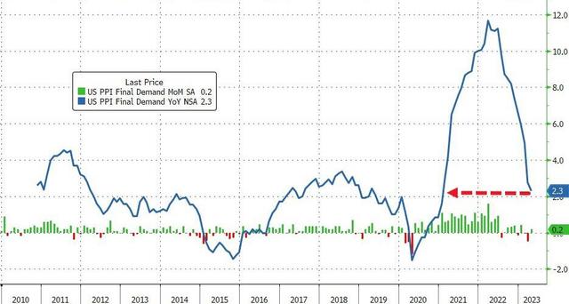 近两年半新低！美国4月PPI同比增长2.3%