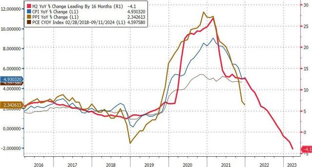 近两年半新低！美国4月PPI同比增长2.3%