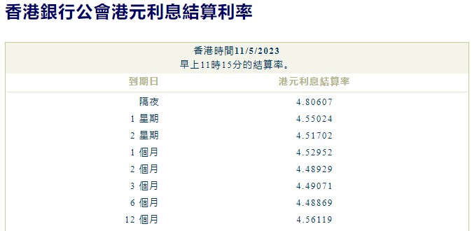 创16年新高！港元利率全面走高，总结余跌破500亿港元
