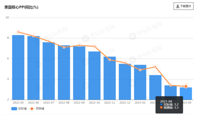 近两年半新低！美国4月PPI同比增长2.3%