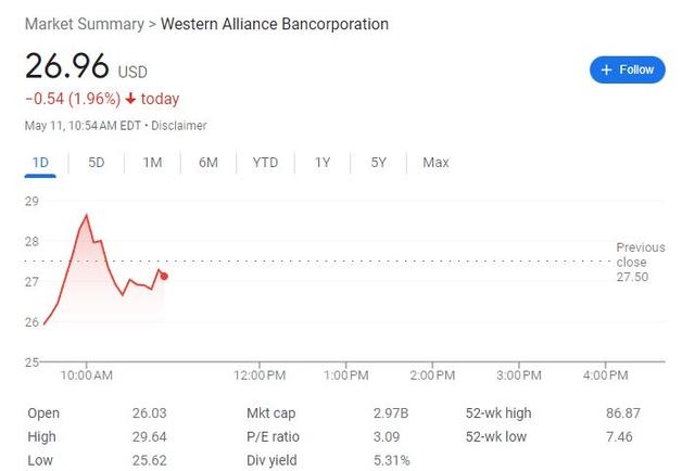挤兑远未结束?存款外逃加速,西太平洋合众银行盘初大跌34%并熔断