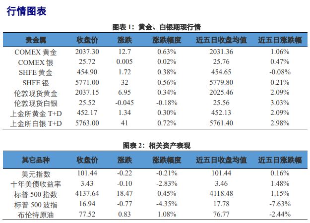市场避险情绪回落 短期贵金属价格或承压运行