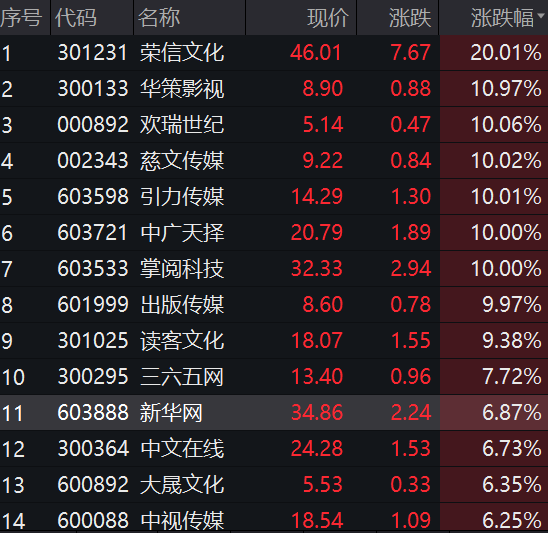 突发！莱茵生物实控人被立案，股价闪崩跌停！5.7万股民懵了！1800亿“药茅”片仔癀副总被查！传媒股又爆发