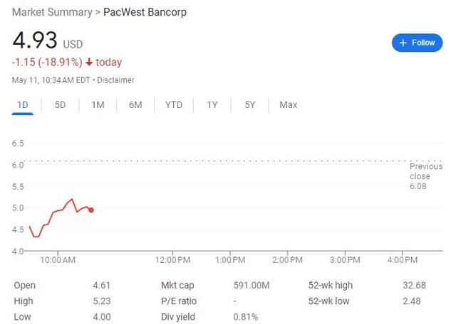 挤兑远未结束?存款外逃加速,西太平洋合众银行盘初大跌34%并熔断