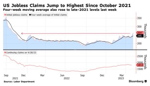 就业市场持续降温 美国上周初请失业金人数意外大增至一年半来高点