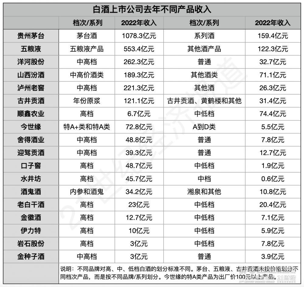 (数据来自白酒上市公司年报,21世纪经济报道肖夏制图)