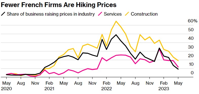 欧洲央行管委维勒鲁瓦：通过加息降通胀仅剩“很小”距离