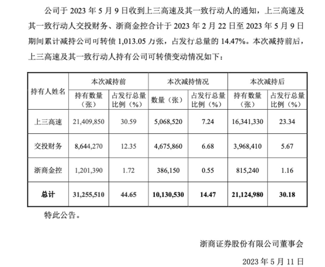 400亿券商，大股东减持可转债