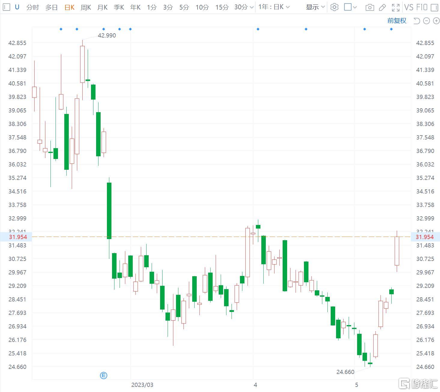 Unity Software涨11% Q1营收同比大增56%超预期