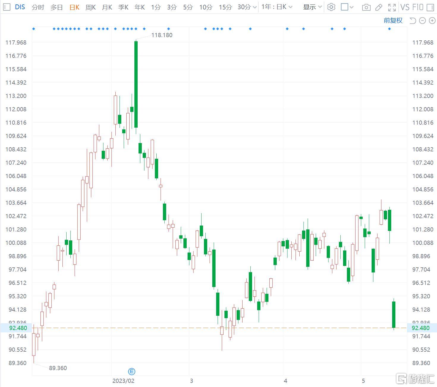 迪士尼跌8% Q2财季经营利润大幅下降 订户数不及预期