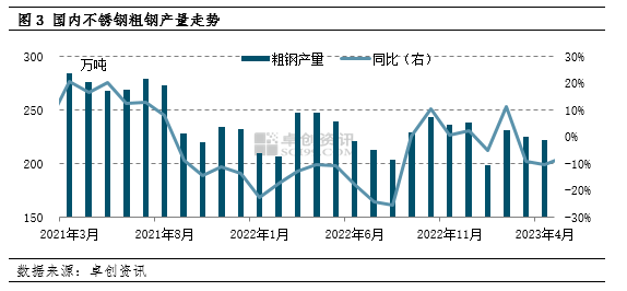 不锈钢排产增加 铬铁需求导向变好