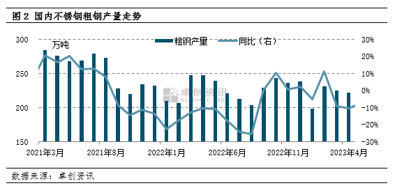 不锈钢排产增加 铬铁需求导向变好