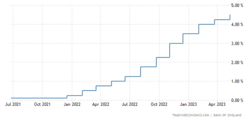 英国央行连续第12次加息：不再预测经济陷入衰退 反转程度罕见