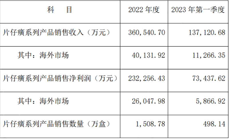 高管被查 片仔癀盘中跳水!实控人被立案 莱茵生物跌停!“交个朋友” 曲线上市!